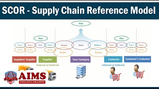 What is Supply Chain Management Definition Introduction Process amp Examples  AIMS UK [upl. by Nohsar483]