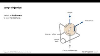 Valco sample injection [upl. by Genie409]