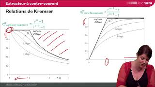 ELL 27  relations de KREMSER pour un extracteur à contrecourant [upl. by Shih986]