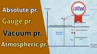 Defination of Absolute pressure Gauge pressure Vacuum pressure amp Atmospheric pressure [upl. by Aihsaei541]