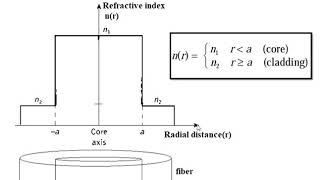 Lec9 Types of optical fiber [upl. by Pollyanna]