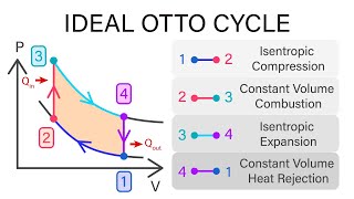 Mechanical Engineering Thermodynamics  Lec 16 pt 1 of 6 Ideal Otto Cycle [upl. by Flowers]