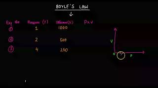 BOYLES LAW  CHEMISTRY [upl. by Einaoj]