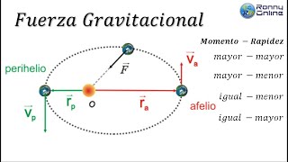 Fuerza gravitacional 3  Momento angular  Rapidez perihelio y afelio [upl. by Meece4]