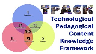 TPACK Technological Pedagogical Content Knowledge Framework [upl. by Yoccm152]