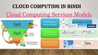 SaaS PaaS IaaS in Cloud Computing in hindi  Difference between IaaS PaaS SaaS with examples Hindi [upl. by Allicerp]