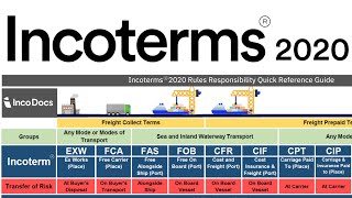 Incoterms® 2020 Explained for Import Export Global Trade [upl. by Arratoon]