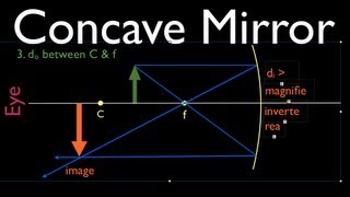 Ray Diagrams 1 of 4 Concave Mirror [upl. by Bronder]