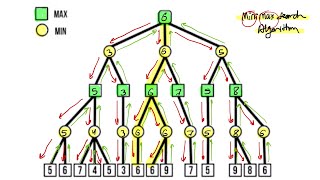 شرح وحل مثال MiniMax search algorithm [upl. by Leonardo]