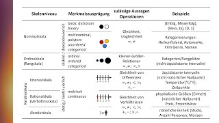 Skalenarten Skalenniveaus Skalendignität [upl. by Lyrred]