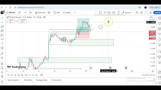 Trading Idea for today BGPUSD Break and retest support and resistance supply and demand [upl. by Kimberley]