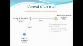 10  Les emails  Courriels  Comprendre comment marche Internet [upl. by Ahsilaf]