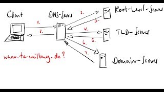 Namensauflösung im DNS [upl. by Eiznekcm]