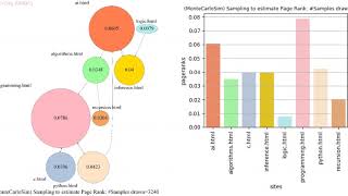 Computing PageRank with Monte Carlo Simulation Sampling and Markov Chain Power Iteration Algorithms [upl. by Abijah20]