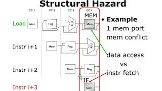 Pipeline Hazards  Structural Hazard  Data Hazard  Data Pipeline Hazard  Bangla [upl. by Eadrahc447]