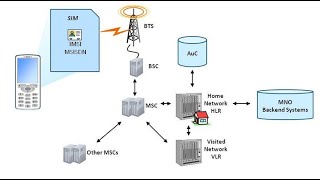 GSM Roaming Network Architecture l Registration and Authentication [upl. by Auqinahc927]