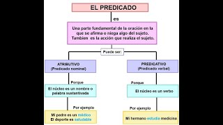 TIPOS DE ORACIONES SEGÚN EL PREDICADO [upl. by Amek510]