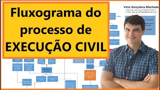 FLUXOGRAMA do PROCESSO DE EXECUÇÃO CIVIL novocpc [upl. by Yeleak700]