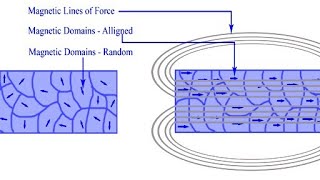 Lec11 Langevins Theory of paramagnetism Classical theory Curies Law Magnetic properties [upl. by Roanne]