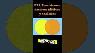 PARTE 1  Ecosistemas  Factores Bióticos y Abióticos 🌿❄️ [upl. by Nesiaj]