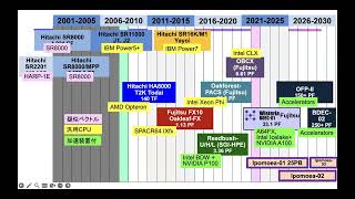 第211回 講習会 「MPIOpenMPで並列化されたFortranプログラムのGPUへの移行手法」＜その１＞ [upl. by Jopa]