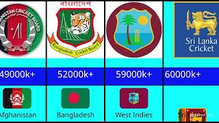 Most T20 Runs In cricket History [upl. by Postman]