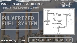 Pulverized Coal Firing System  Central or Bin Method  Hindi [upl. by Nyrmak781]