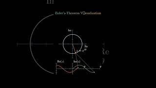 Eulars Theorem Visualisation  यूलर का फॉर्मूला shorts shortsfeed maths [upl. by Artenehs724]