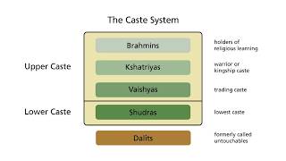 What is the caste system [upl. by Ynnaej]