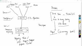 What are SSIS SSAS and SSRS Technologies [upl. by Biddy]