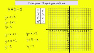 Lesson 98 Graphing Linear Equations [upl. by Greysun247]