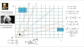 Spacetime diagrams [upl. by Aimak]