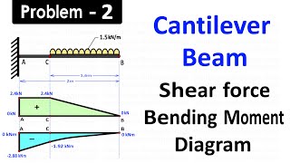 Draw Shear Force and Bending Moment Diagram for Cantilever Beam Carrying Uniformly Distributed Load [upl. by Llenaj]