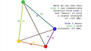 LoRa Mesh Networking [upl. by Seaden735]