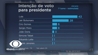 Pesquisa mostra como está a corrida entre os candidatos ao planalto [upl. by Annahsirhc654]