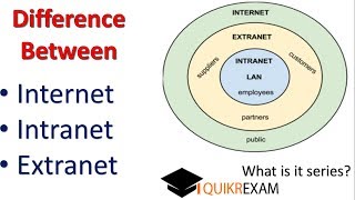 Difference Between Internet Intranet and Extranet  HIndi Quikr Exam [upl. by Asnerek307]