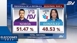 Resultados electorales fueron revelados  Elecciones 2023 Segunda Vuelta  Ecuavisa [upl. by Aicertal]