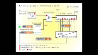 Analog Digital Wandler mit Zähler vereinfacht [upl. by Amil]