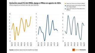 DATA DF  La industria acelera el tranco en agosto impulsada por la minería [upl. by Ecidnarb744]