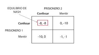 D5 Equilibrio de Nash y estrategias dominantes  Teoría de Juegos  Microeconomía [upl. by Yole]