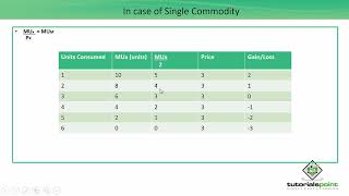 Class 12th – Consumer’s Equilibrium  Utility Analysis  Economics  Tutorials Point [upl. by Mayes]