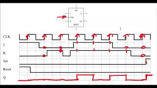 JK Flip Flop Timing Diagrams [upl. by Yrram]