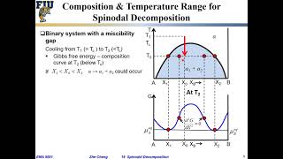 EMA5001 L1903 Spinodal decomposition  Free energy vs Composition curve [upl. by Namhar]