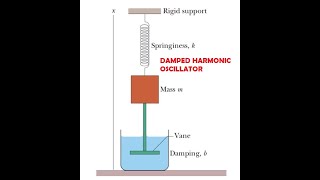 Oscillation  Damped harmonic oscillator Part1 [upl. by Ahsemo]