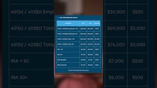 New 2024 Contribution Limits for 401k 403b IRA and HSA [upl. by Wescott384]