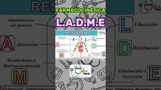 FARMACOCINÉTICA LADME  GuiaMed farmacologia farmacologiaclínica farmacos [upl. by Aileda]