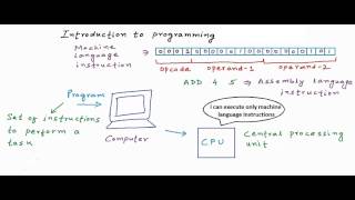 Introduction to programming and programming languages C Programming Tutorial 01 [upl. by Columbus611]