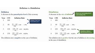 Deflation vs Disinflation [upl. by Faulkner665]