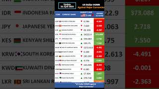 USD Exchange Rates Against All Major Currencies [upl. by Avlem]