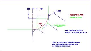 Tool Nose Radius Compensation Manual A look at what is required to get a radius correct [upl. by Idurt]